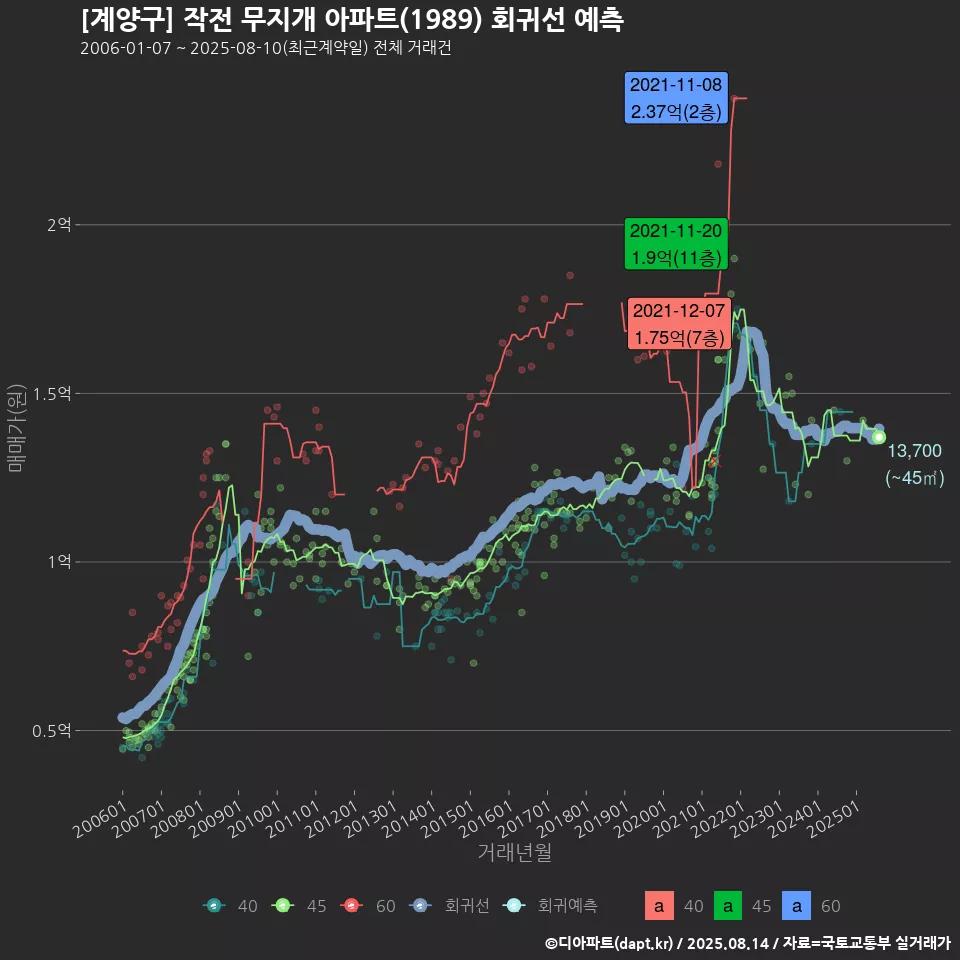 [계양구] 작전 무지개 아파트(1989) 회귀선 예측