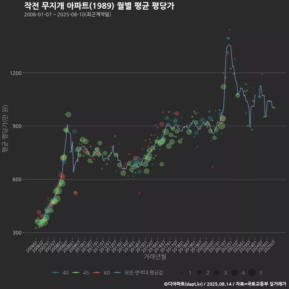 작전 무지개 아파트(1989) 월별 평균 평당가