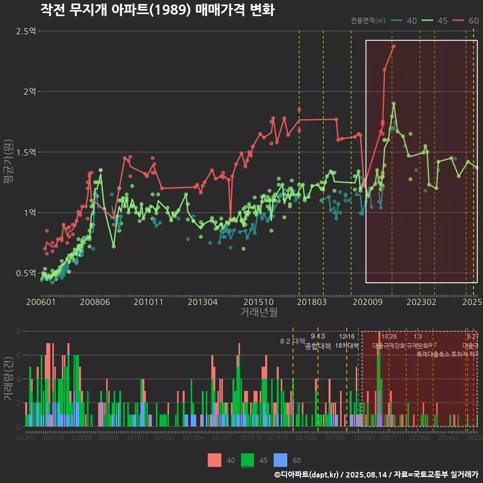 작전 무지개 아파트(1989) 매매가격 변화