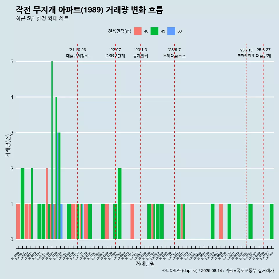 작전 무지개 아파트(1989) 거래량 변화 흐름