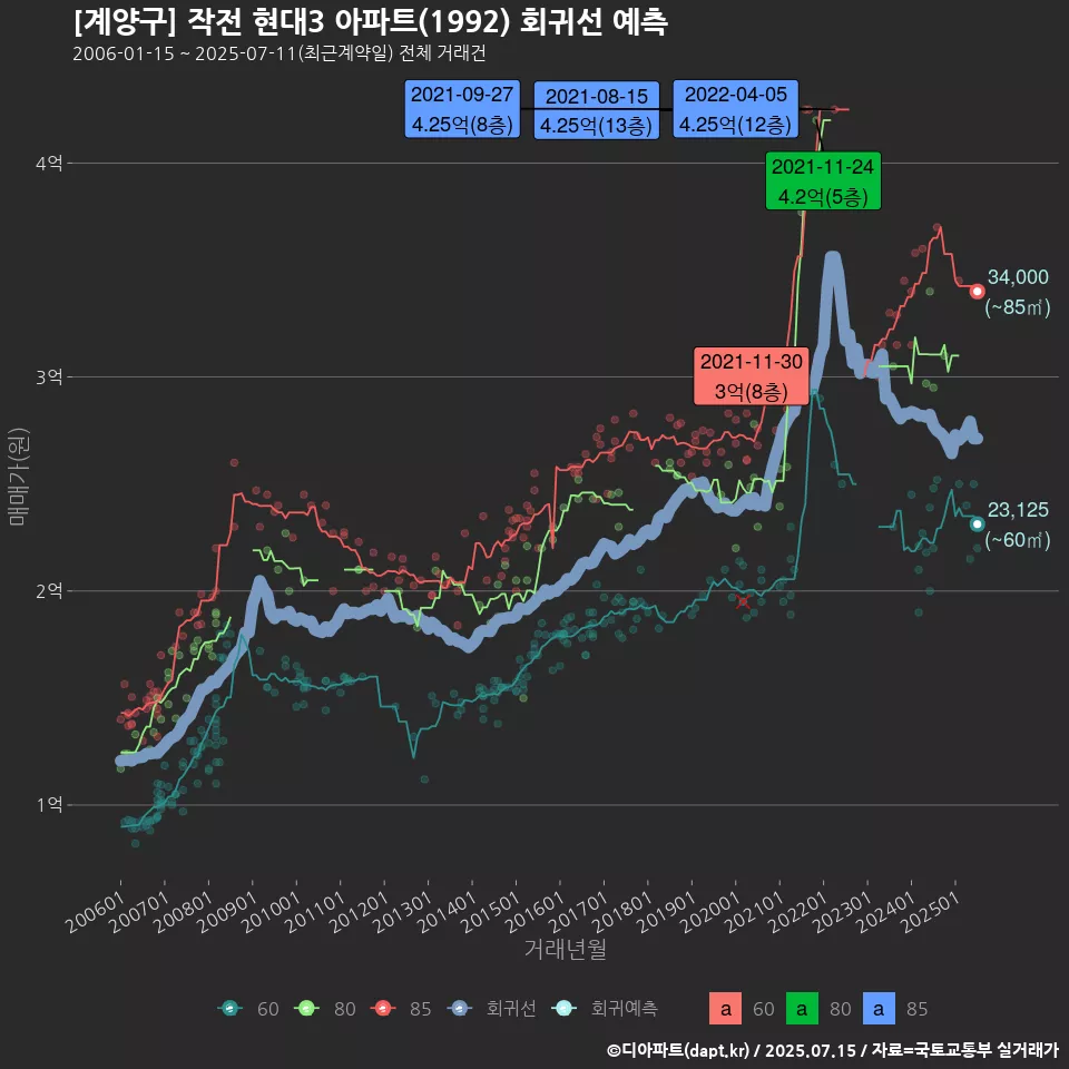[계양구] 작전 현대3 아파트(1992) 회귀선 예측