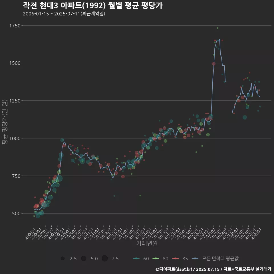작전 현대3 아파트(1992) 월별 평균 평당가