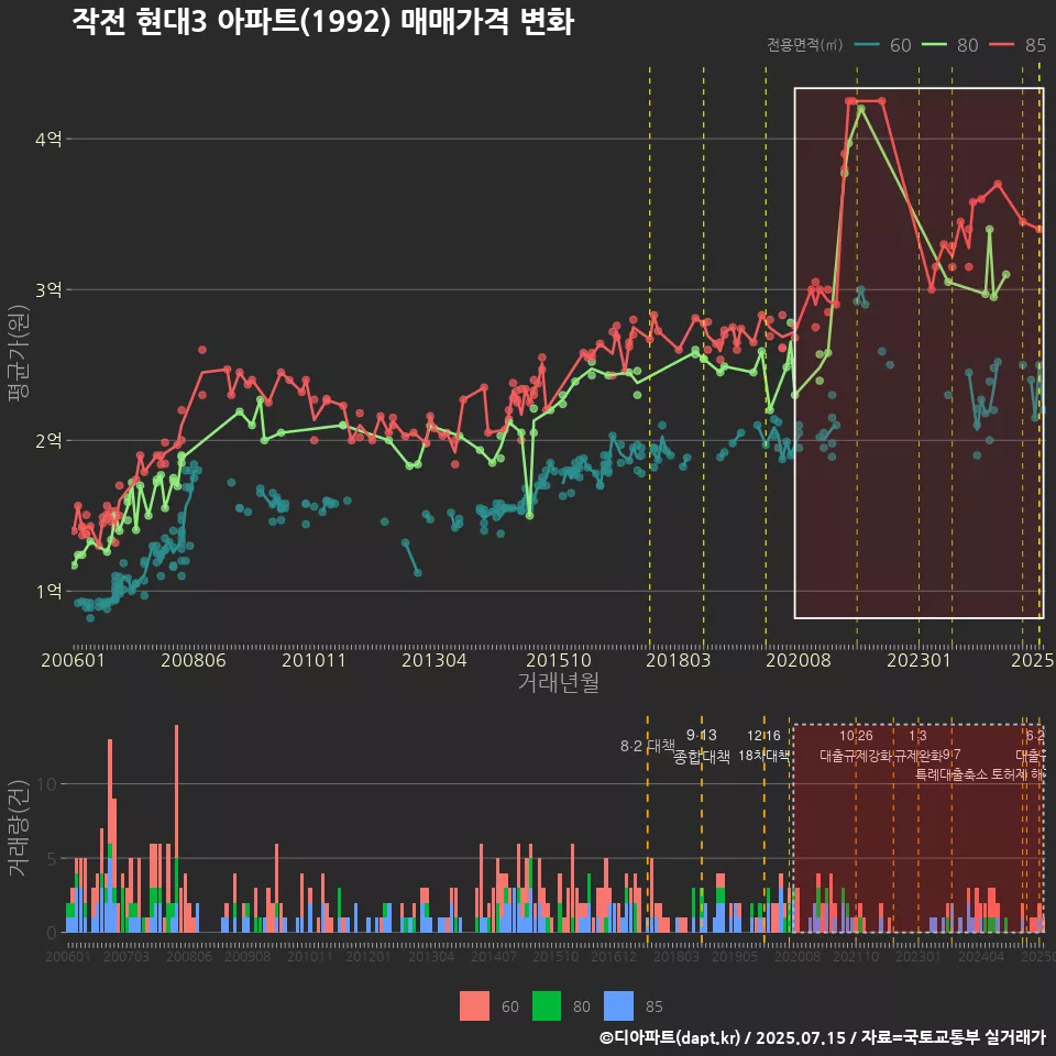 작전 현대3 아파트(1992) 매매가격 변화