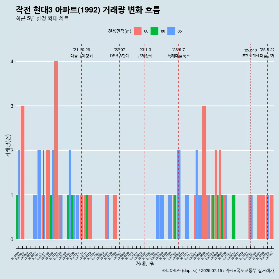작전 현대3 아파트(1992) 거래량 변화 흐름