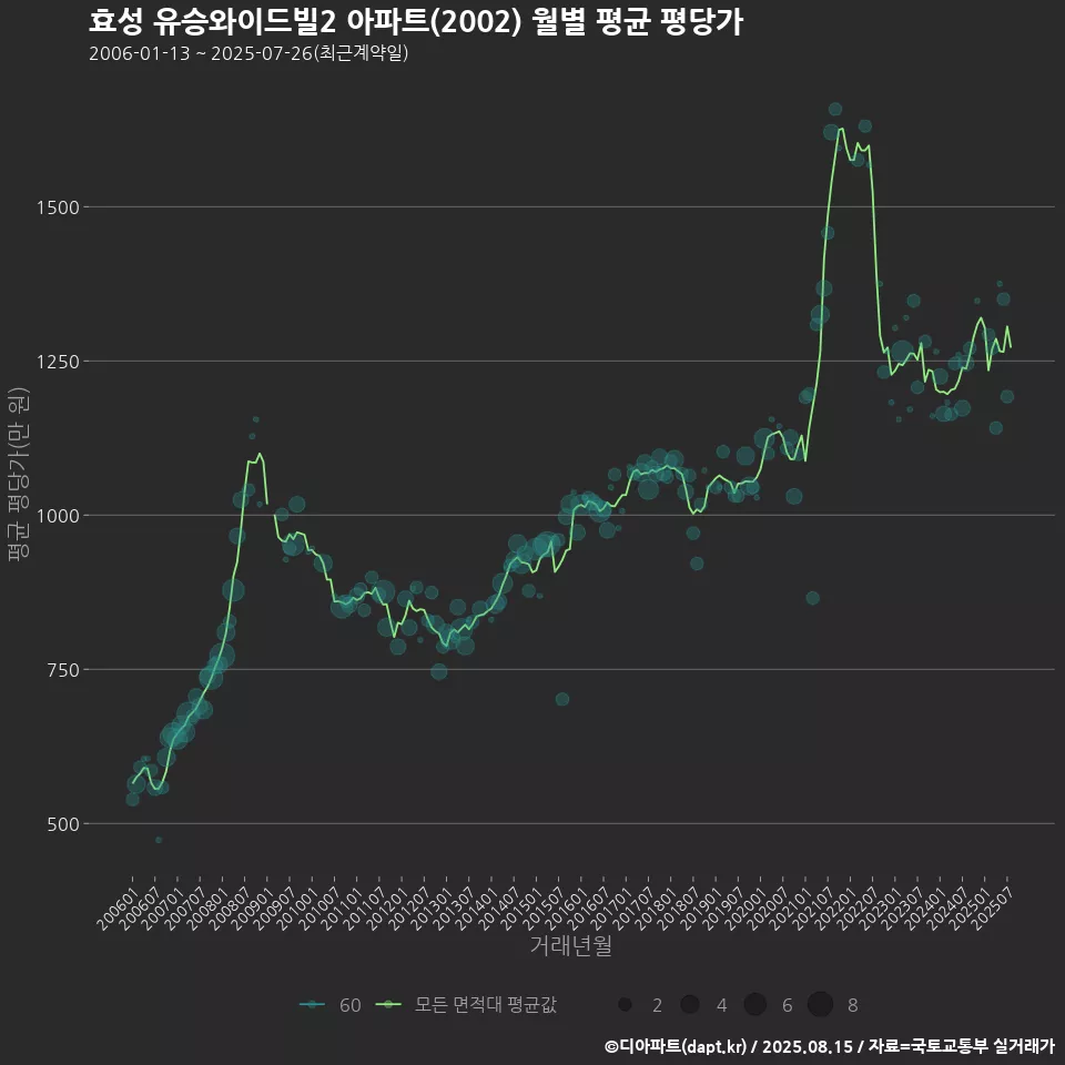 효성 유승와이드빌2 아파트(2002) 월별 평균 평당가
