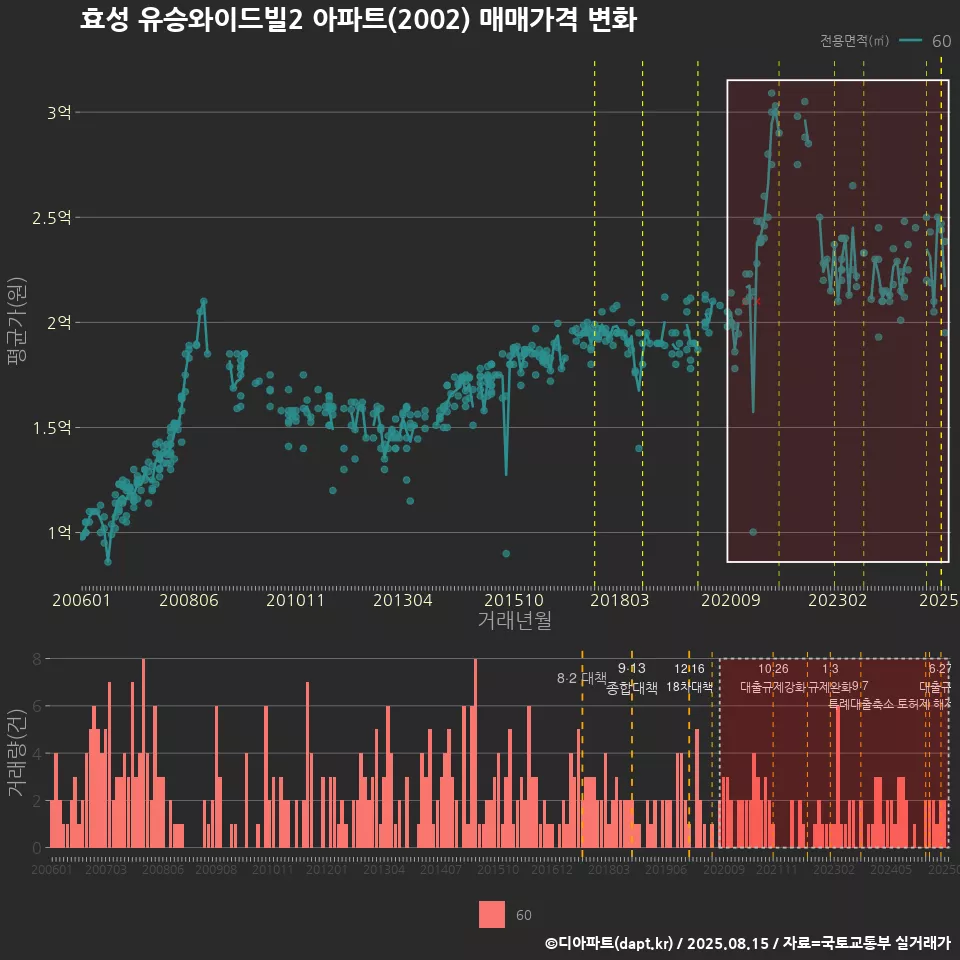 효성 유승와이드빌2 아파트(2002) 매매가격 변화
