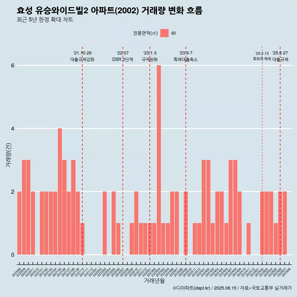 효성 유승와이드빌2 아파트(2002) 거래량 변화 흐름