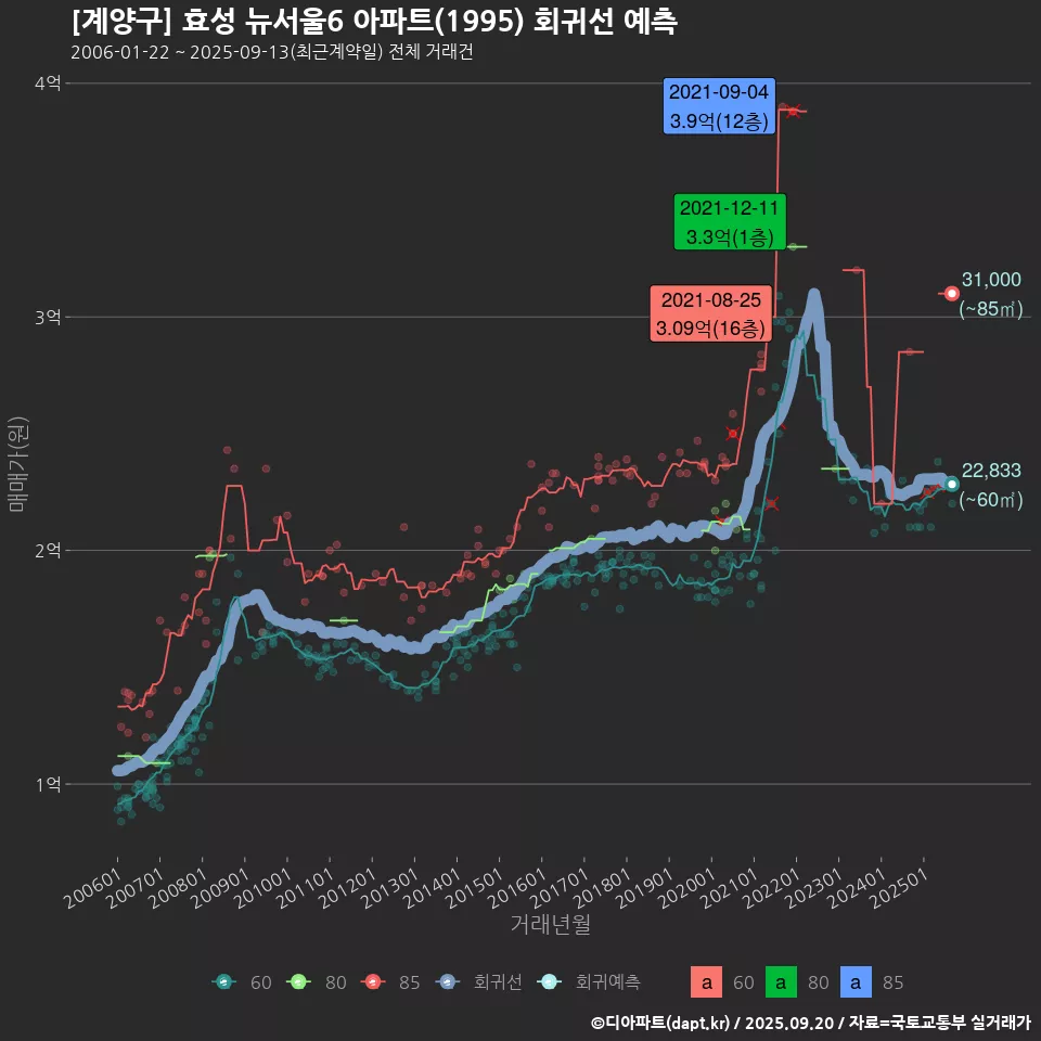 [계양구] 효성 뉴서울6 아파트(1995) 회귀선 예측