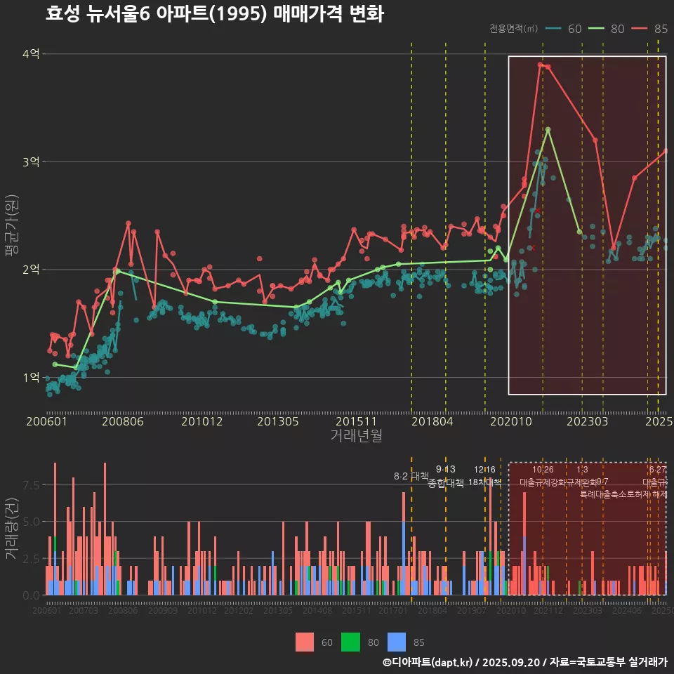 효성 뉴서울6 아파트(1995) 매매가격 변화