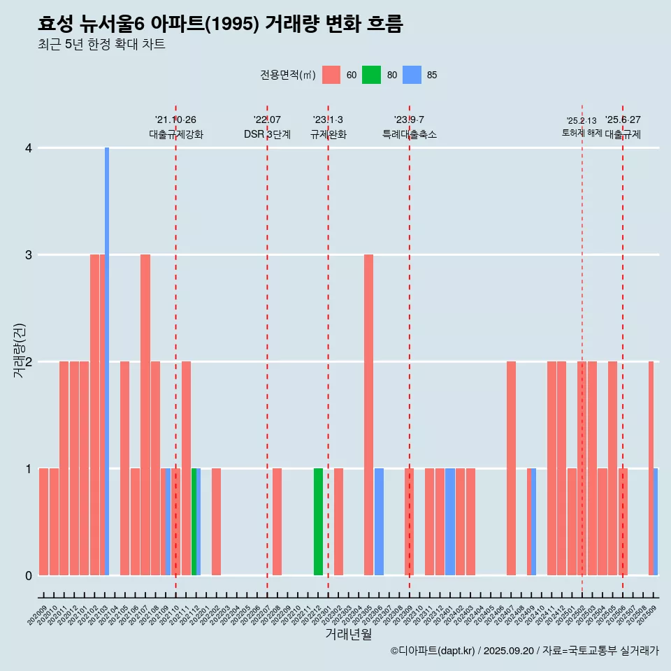 효성 뉴서울6 아파트(1995) 거래량 변화 흐름