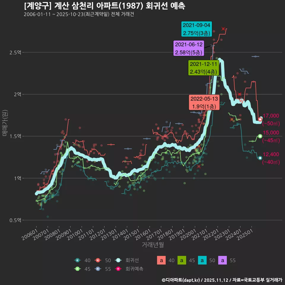 [계양구] 계산 삼천리 아파트(1987) 회귀선 예측