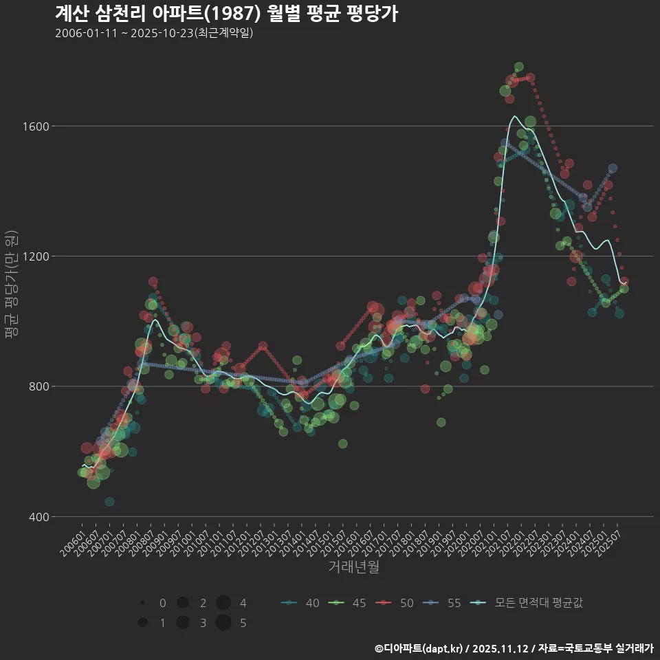 계산 삼천리 아파트(1987) 월별 평균 평당가