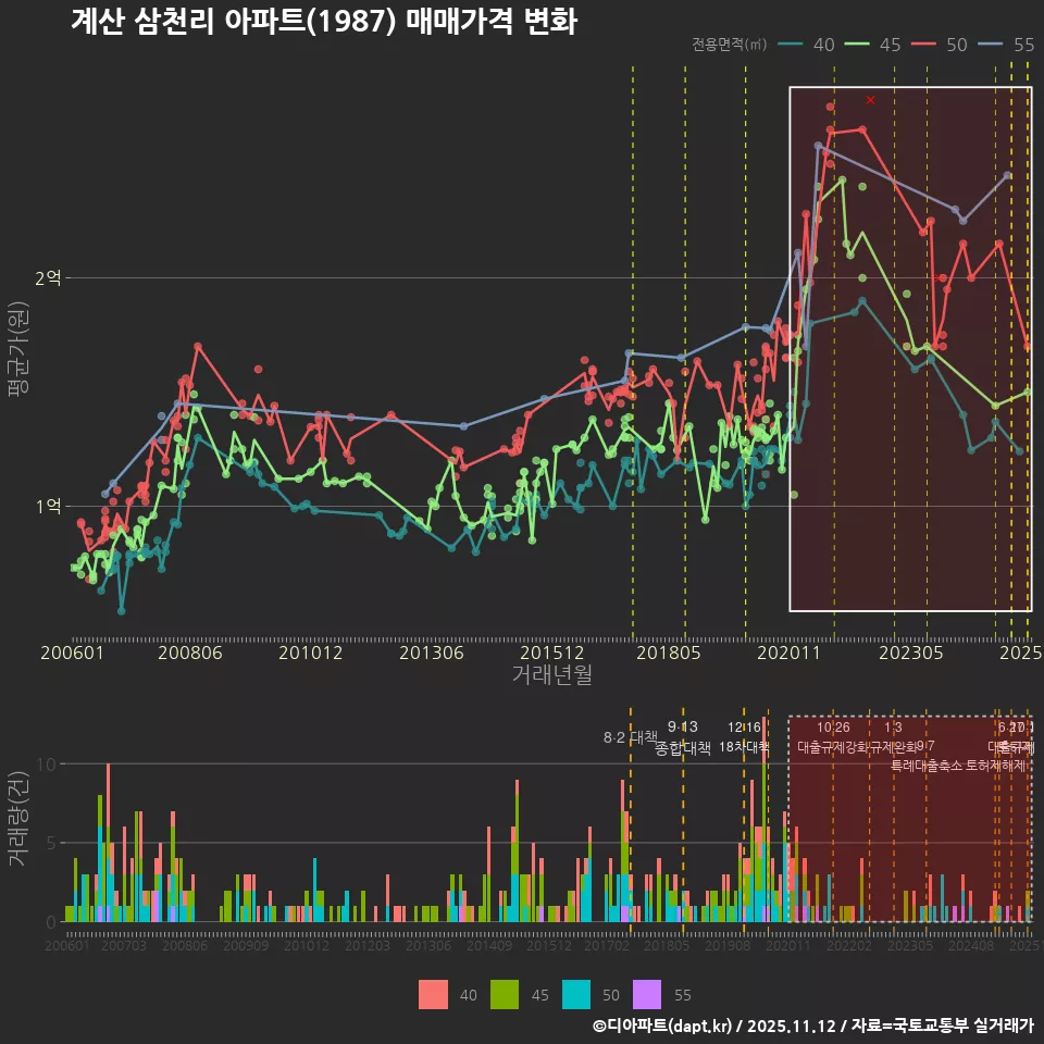 계산 삼천리 아파트(1987) 매매가격 변화