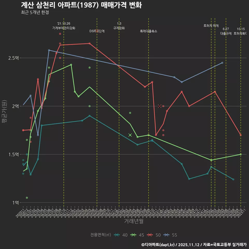계산 삼천리 아파트(1987) 매매가격 변화