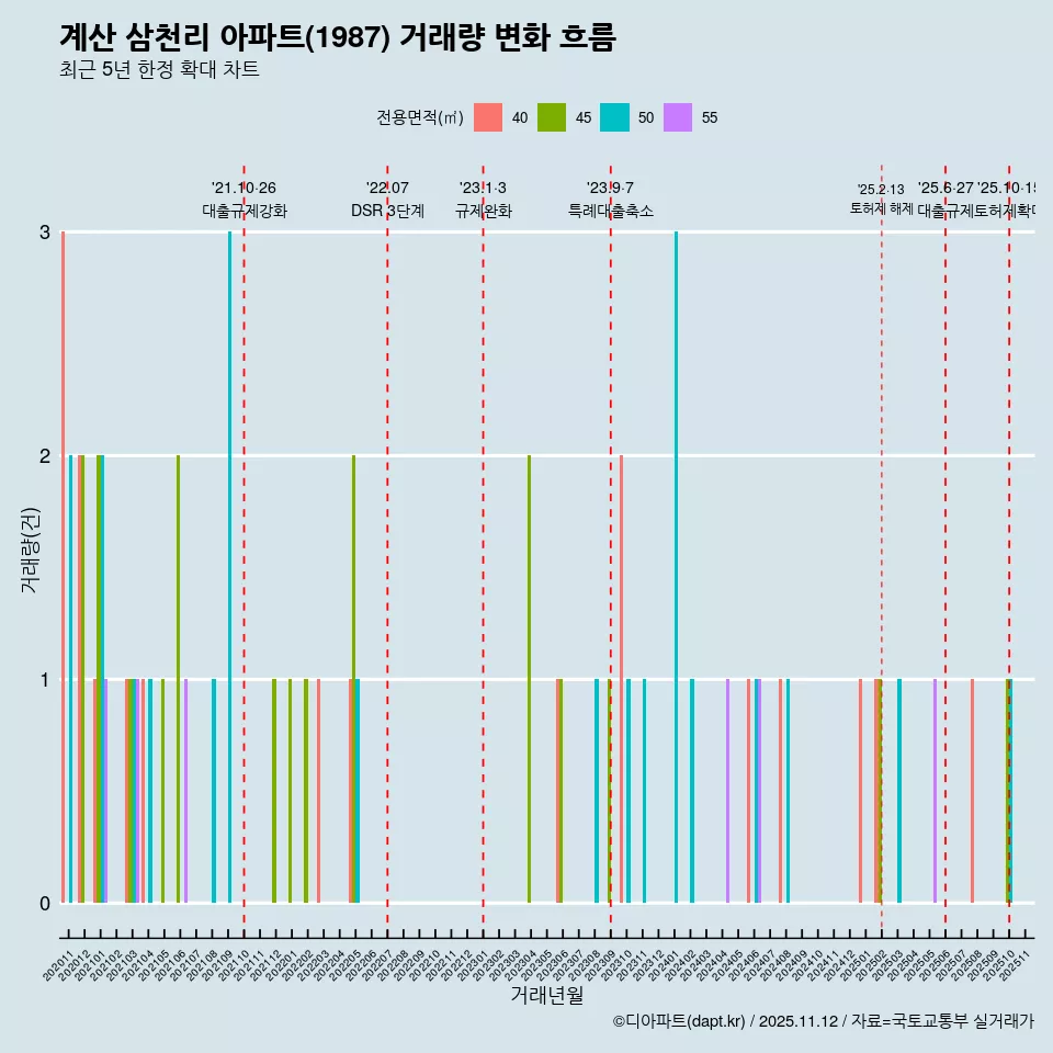 계산 삼천리 아파트(1987) 거래량 변화 흐름