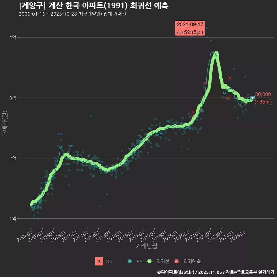 [계양구] 계산 한국 아파트(1991) 회귀선 예측