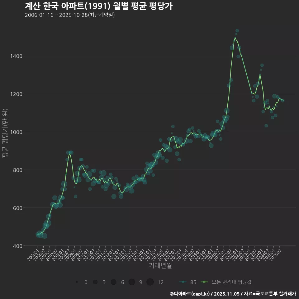 계산 한국 아파트(1991) 월별 평균 평당가