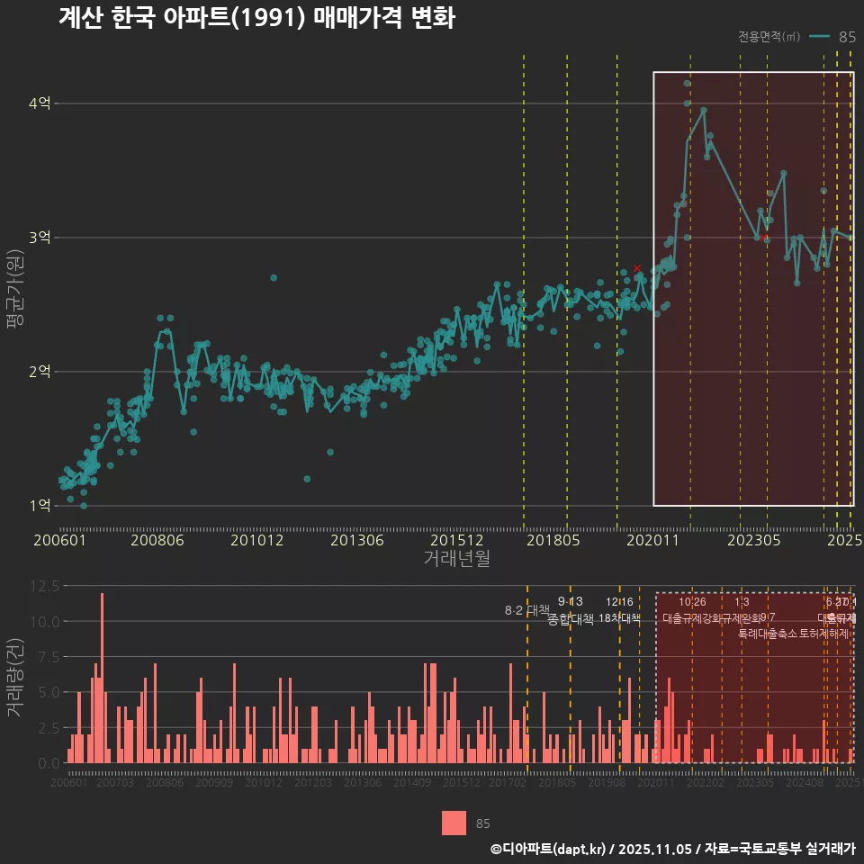 계산 한국 아파트(1991) 매매가격 변화