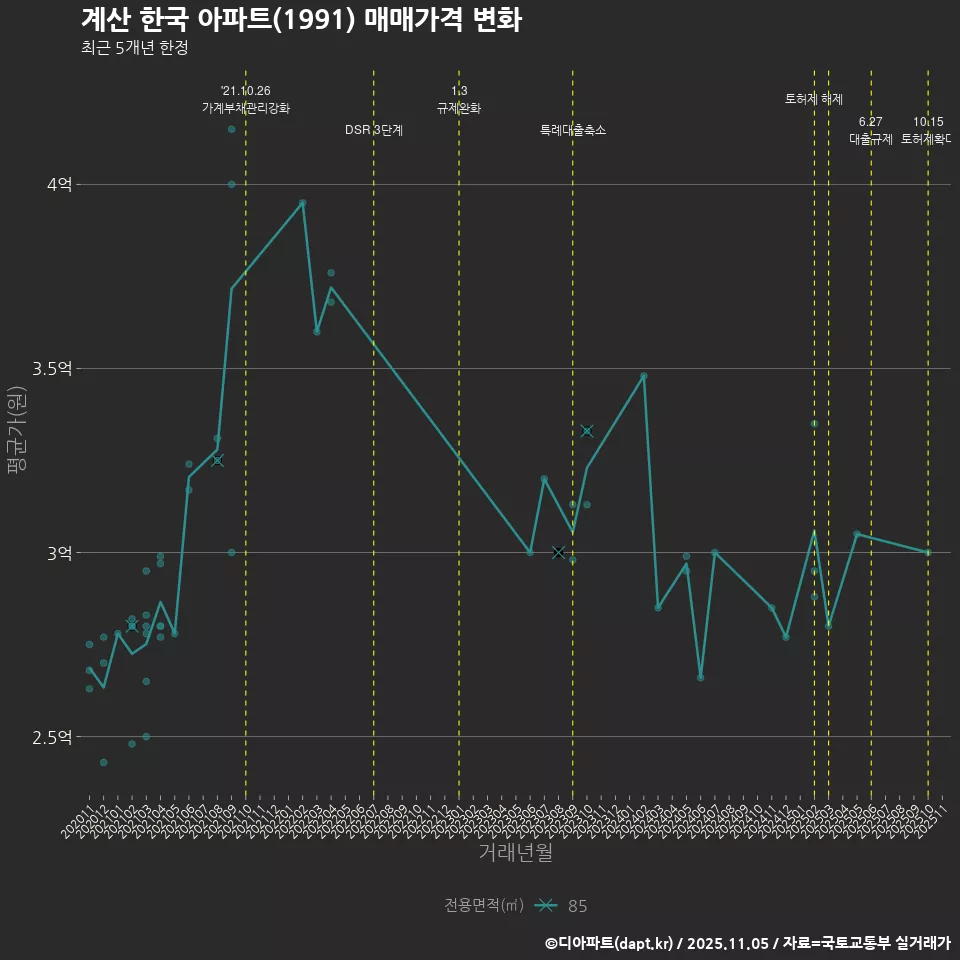 계산 한국 아파트(1991) 매매가격 변화