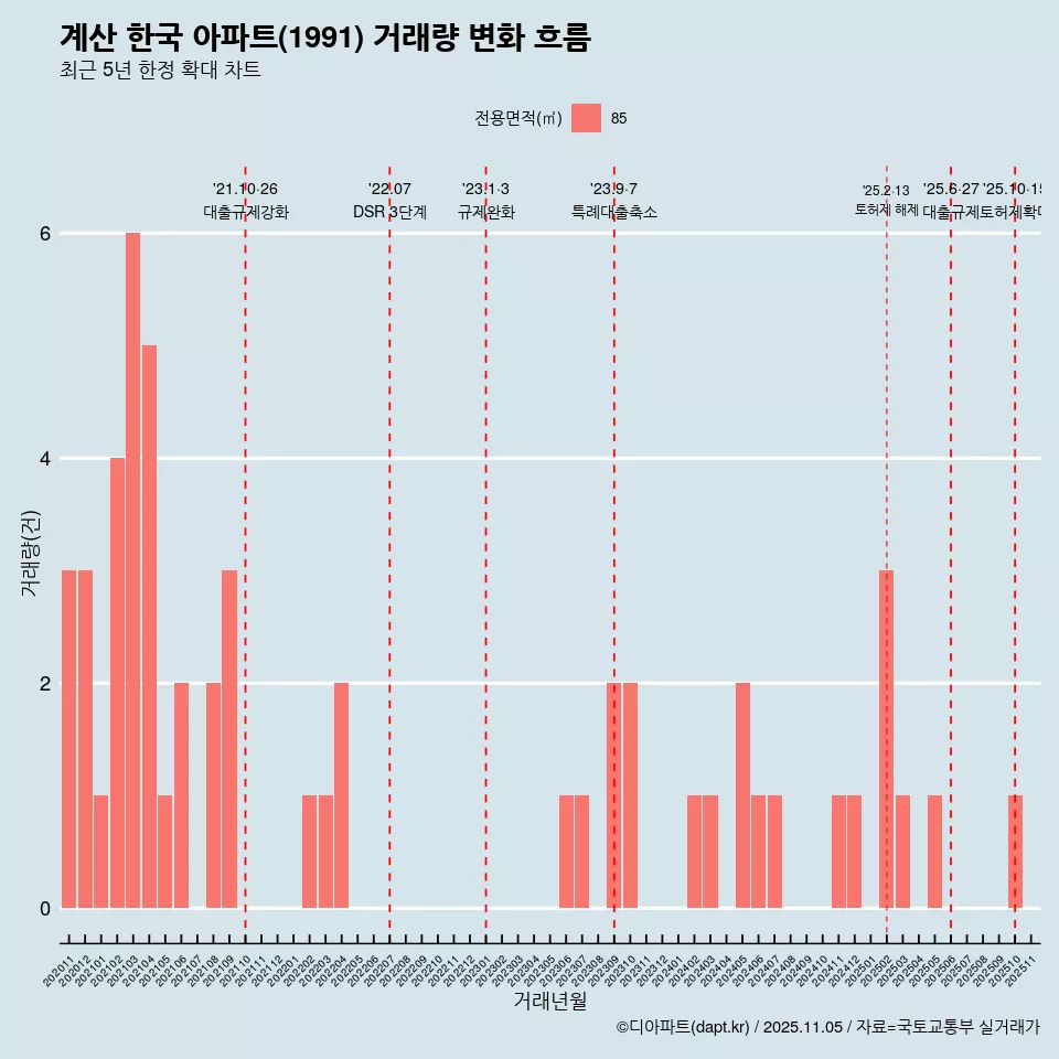 계산 한국 아파트(1991) 거래량 변화 흐름