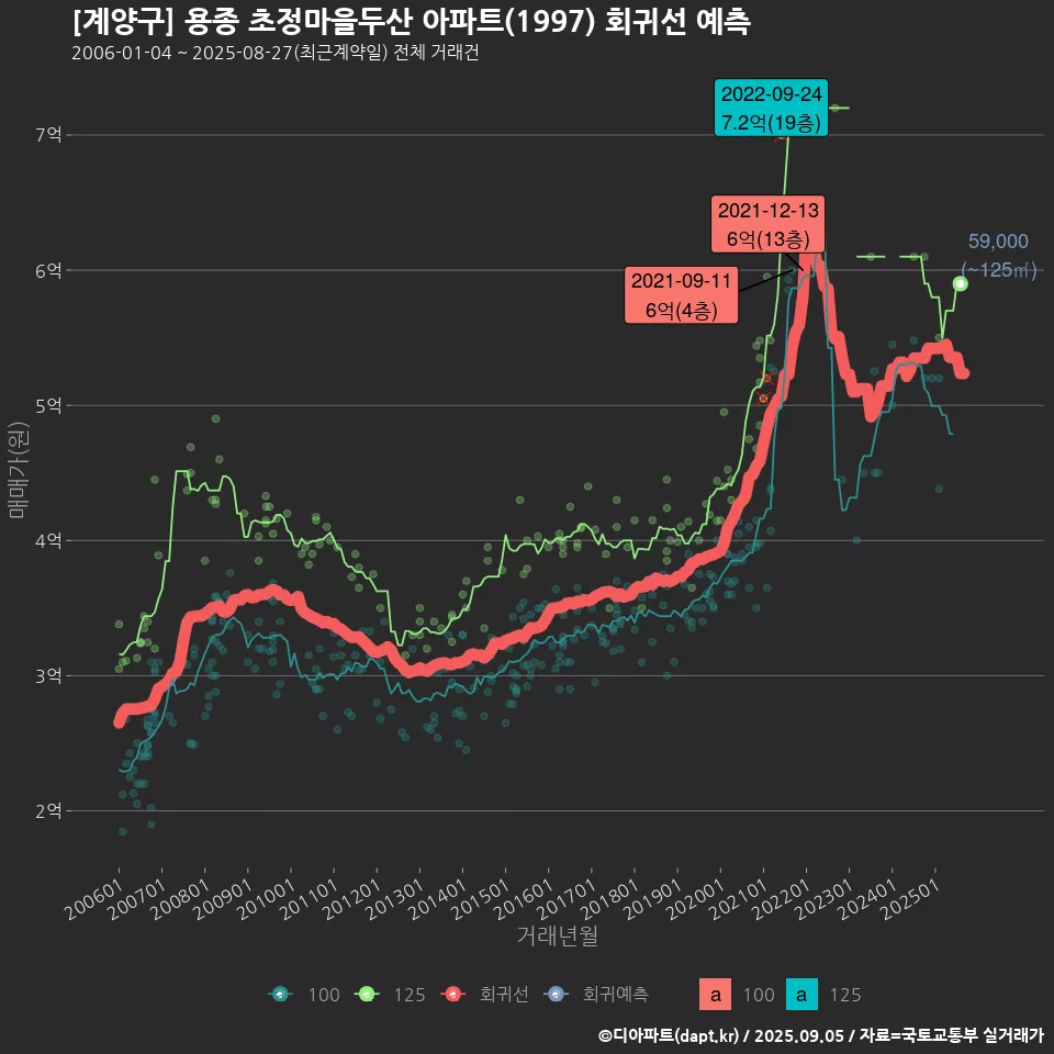 [계양구] 용종 초정마을두산 아파트(1997) 회귀선 예측