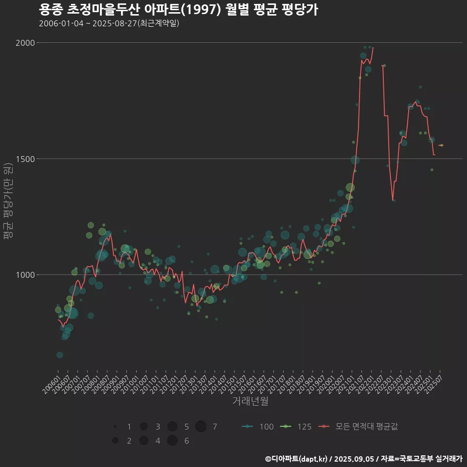 용종 초정마을두산 아파트(1997) 월별 평균 평당가