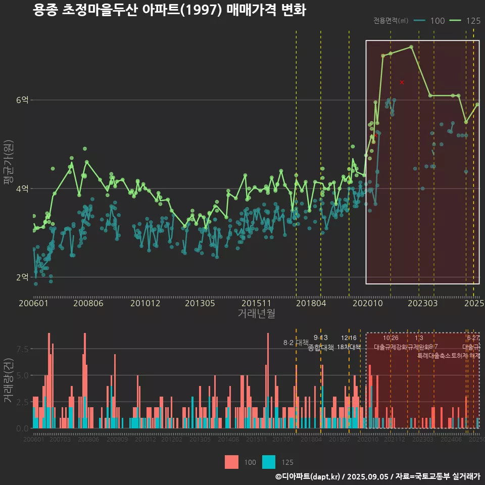 용종 초정마을두산 아파트(1997) 매매가격 변화