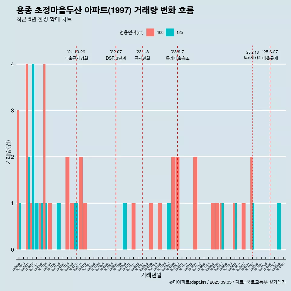 용종 초정마을두산 아파트(1997) 거래량 변화 흐름