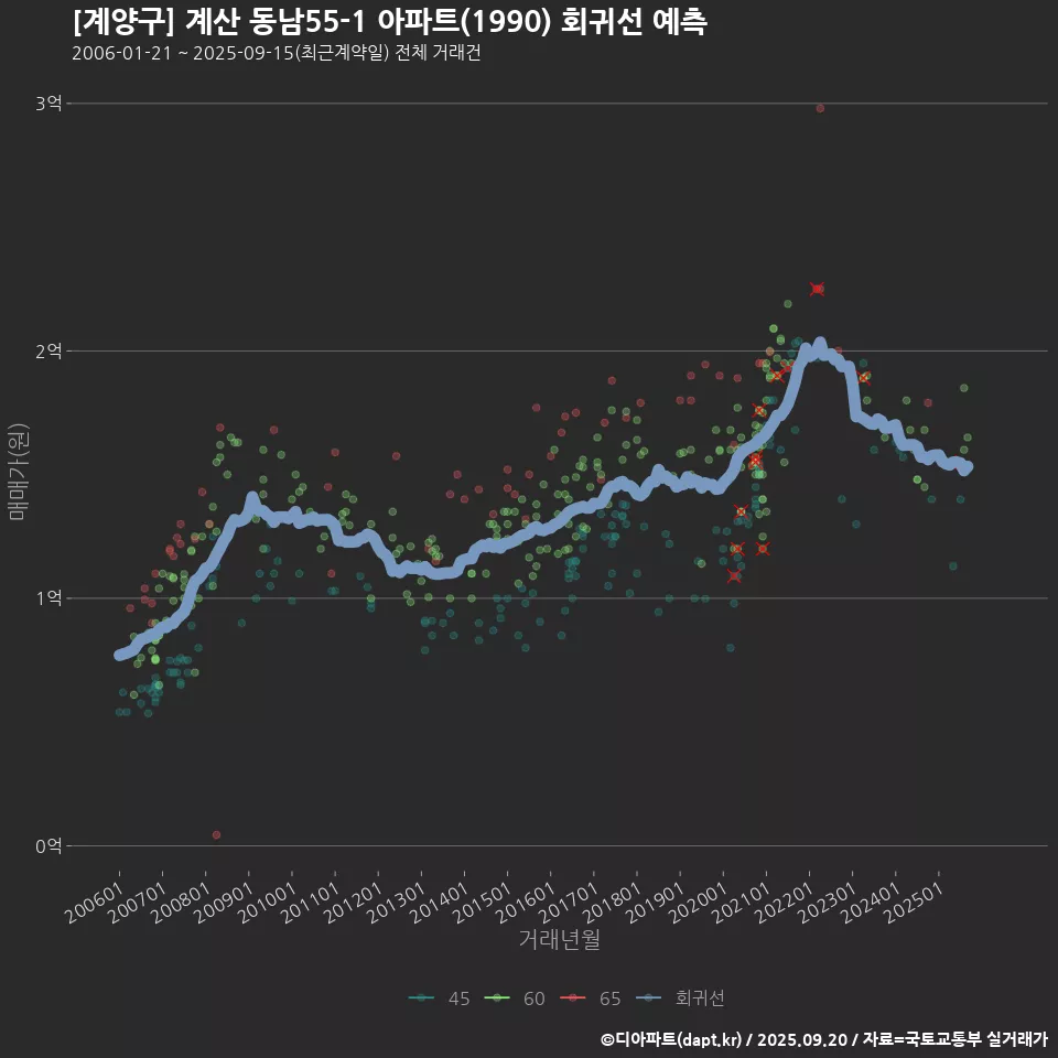 [계양구] 계산 동남55-1 아파트(1990) 회귀선 예측