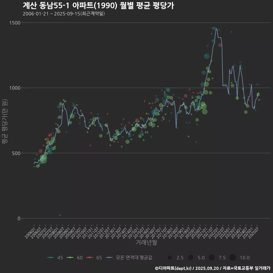 계산 동남55-1 아파트(1990) 월별 평균 평당가