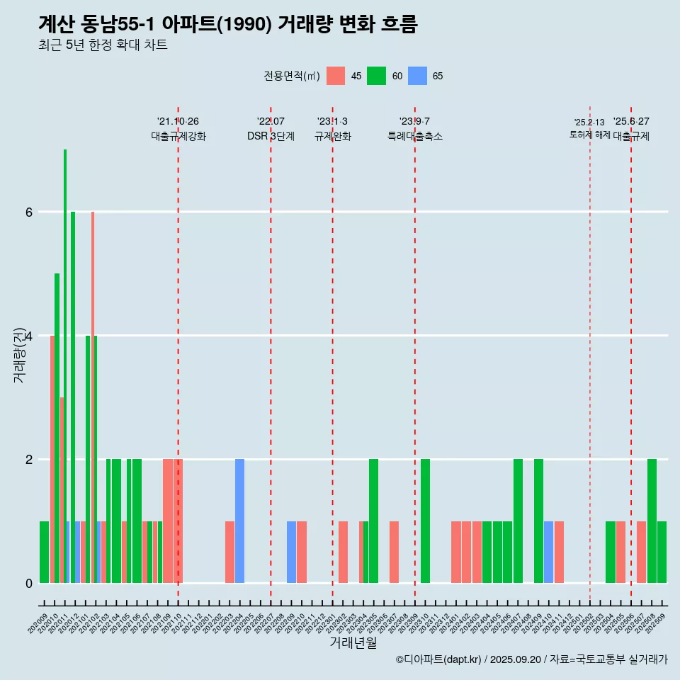 계산 동남55-1 아파트(1990) 거래량 변화 흐름