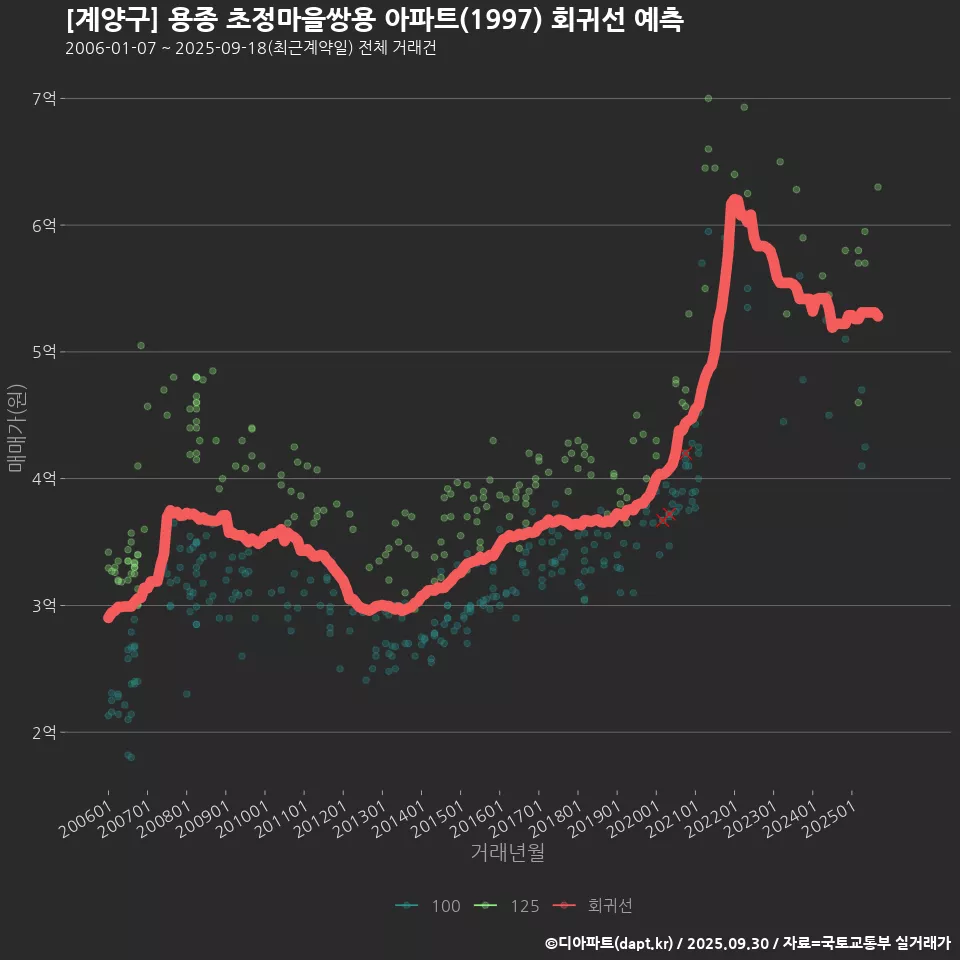 [계양구] 용종 초정마을쌍용 아파트(1997) 회귀선 예측