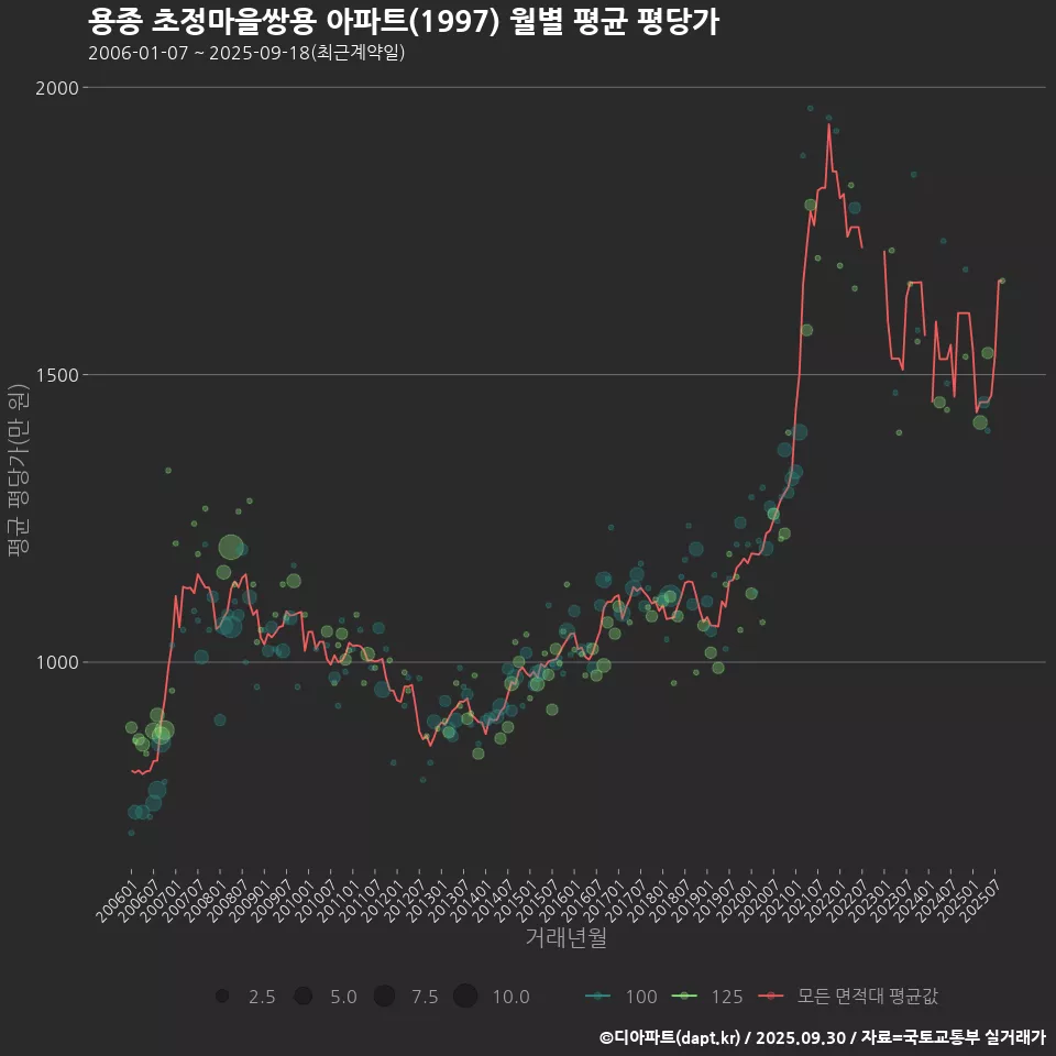 용종 초정마을쌍용 아파트(1997) 월별 평균 평당가