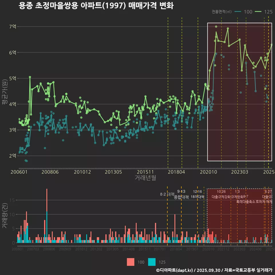 용종 초정마을쌍용 아파트(1997) 매매가격 변화