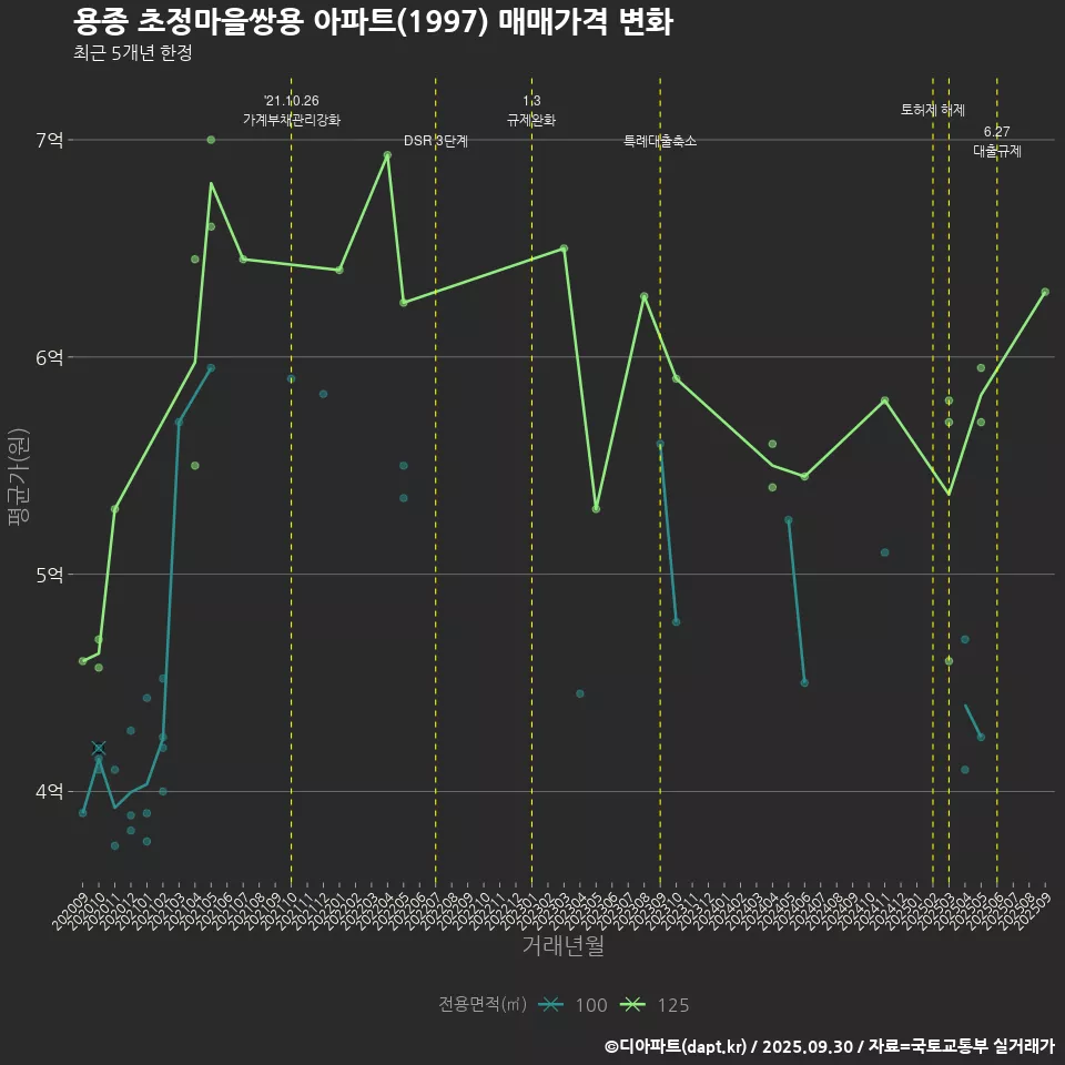 용종 초정마을쌍용 아파트(1997) 매매가격 변화