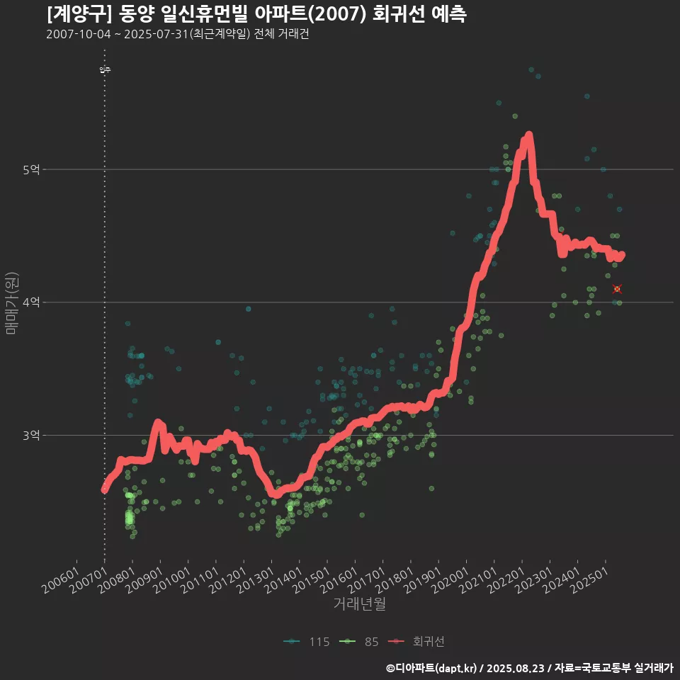 [계양구] 동양 일신휴먼빌 아파트(2007) 회귀선 예측