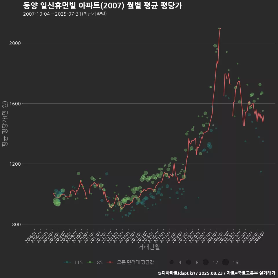 동양 일신휴먼빌 아파트(2007) 월별 평균 평당가
