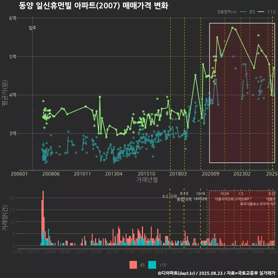 동양 일신휴먼빌 아파트(2007) 매매가격 변화