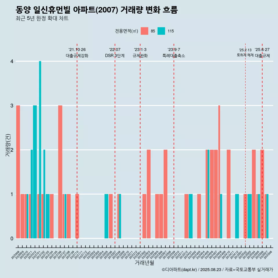 동양 일신휴먼빌 아파트(2007) 거래량 변화 흐름