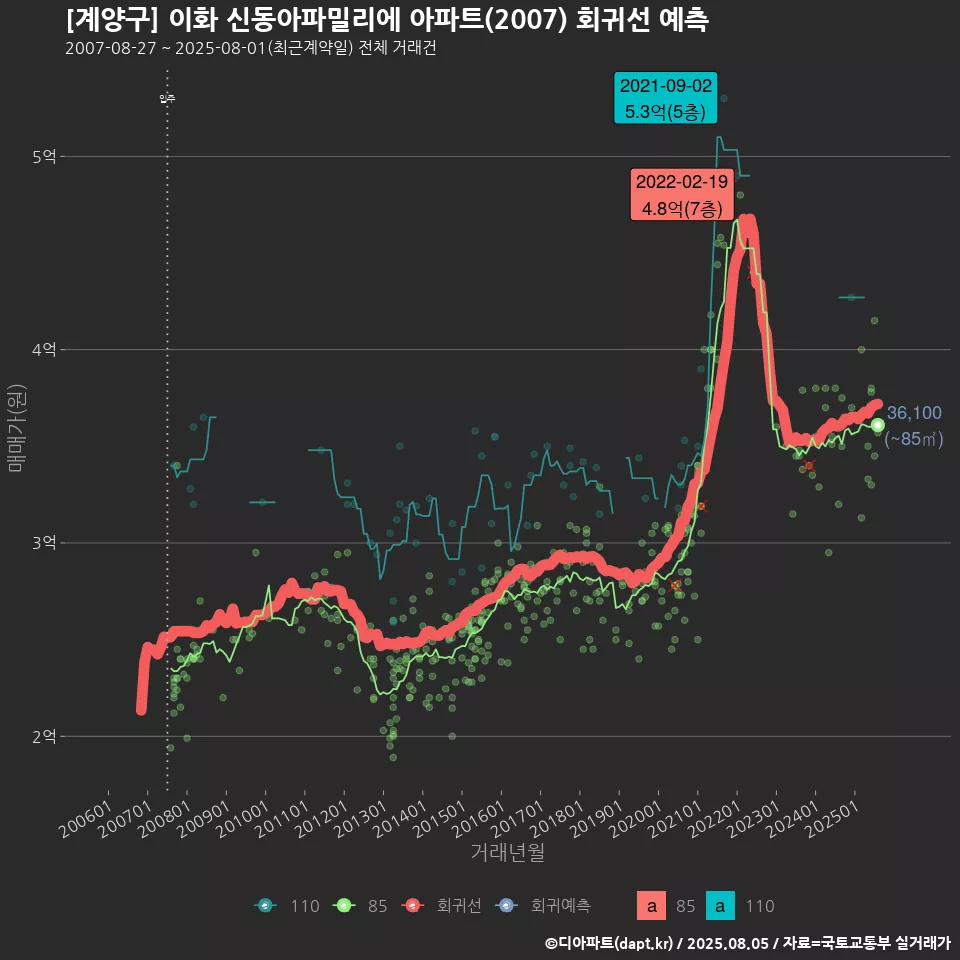 [계양구] 이화 신동아파밀리에 아파트(2007) 회귀선 예측