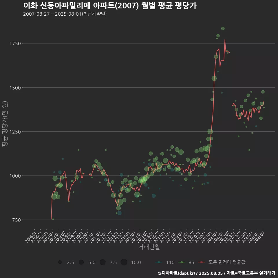 이화 신동아파밀리에 아파트(2007) 월별 평균 평당가