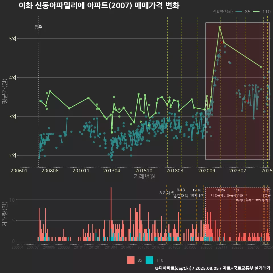 이화 신동아파밀리에 아파트(2007) 매매가격 변화