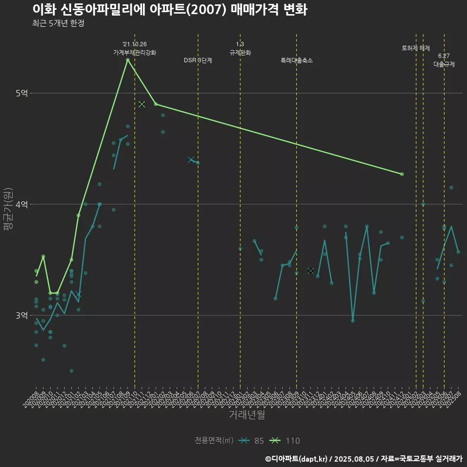 이화 신동아파밀리에 아파트(2007) 매매가격 변화