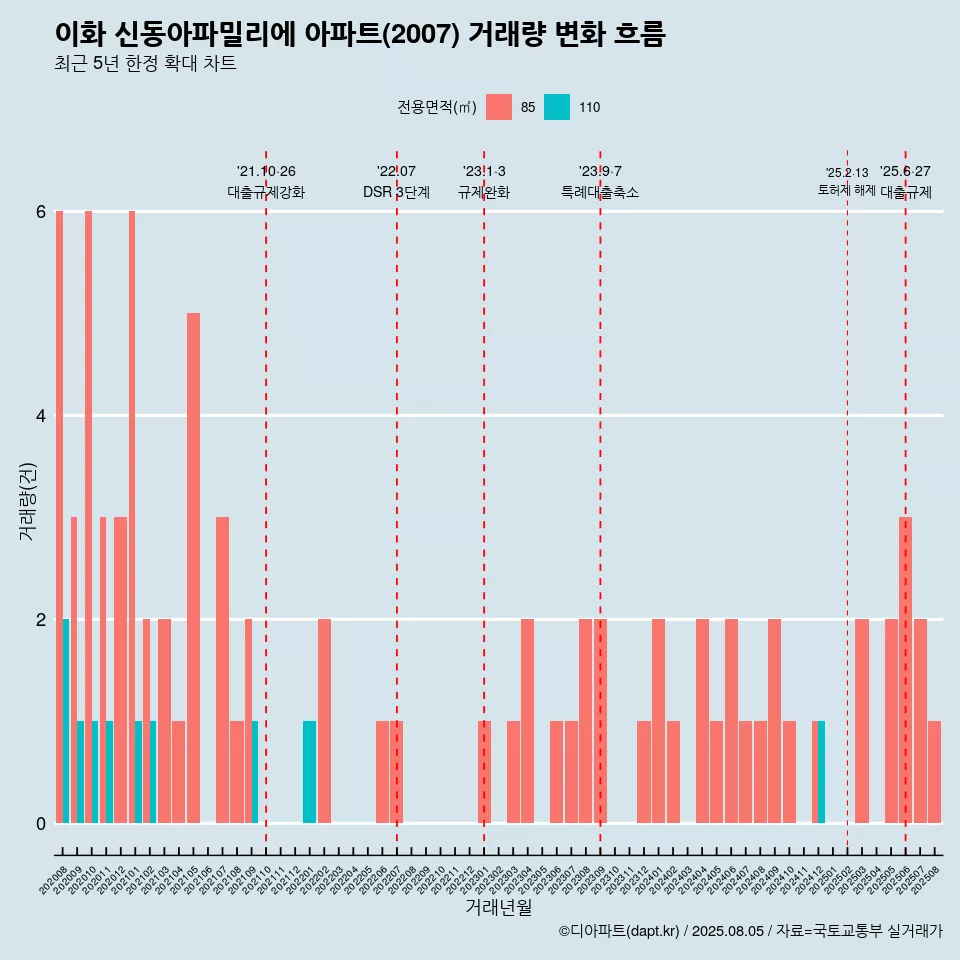 이화 신동아파밀리에 아파트(2007) 거래량 변화 흐름