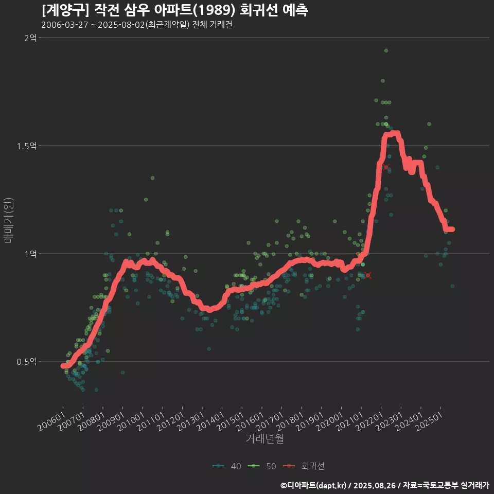 [계양구] 작전 삼우 아파트(1989) 회귀선 예측