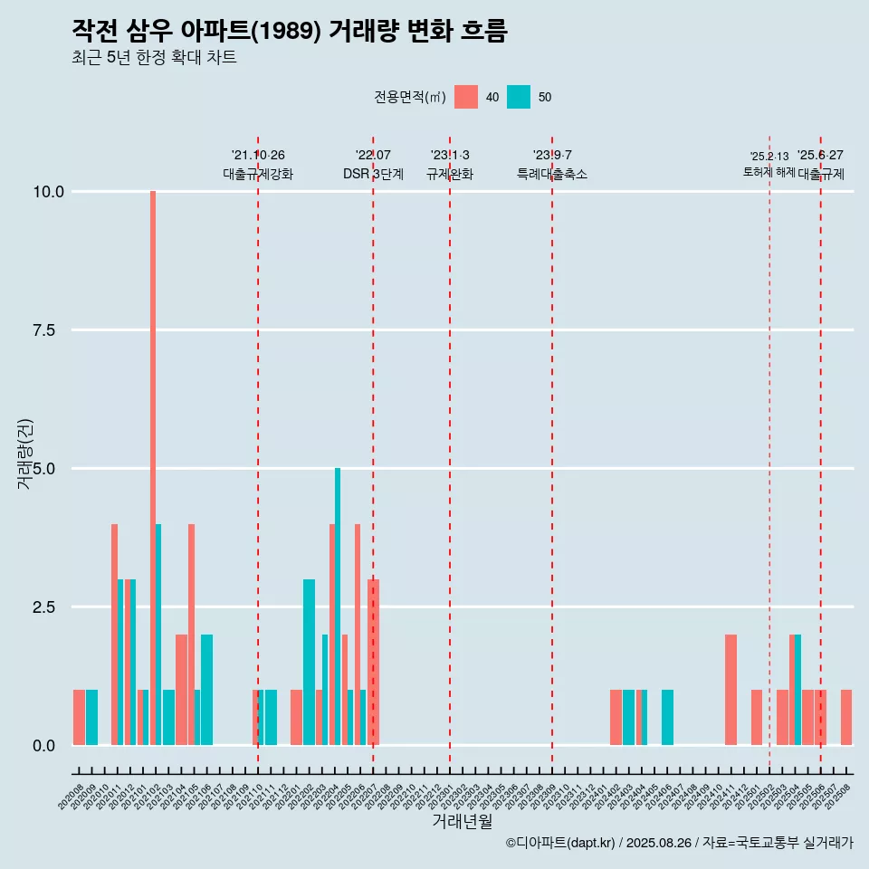 작전 삼우 아파트(1989) 거래량 변화 흐름