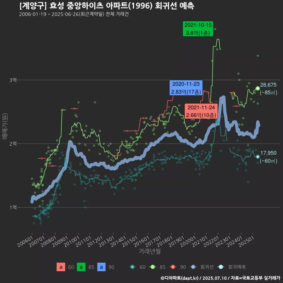 [계양구] 효성 중앙하이츠 아파트(1996) 회귀선 예측