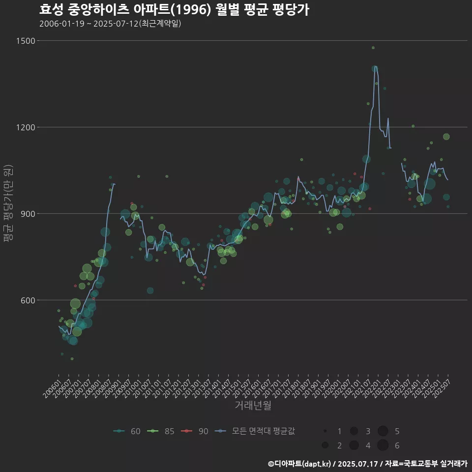 효성 중앙하이츠 아파트(1996) 월별 평균 평당가