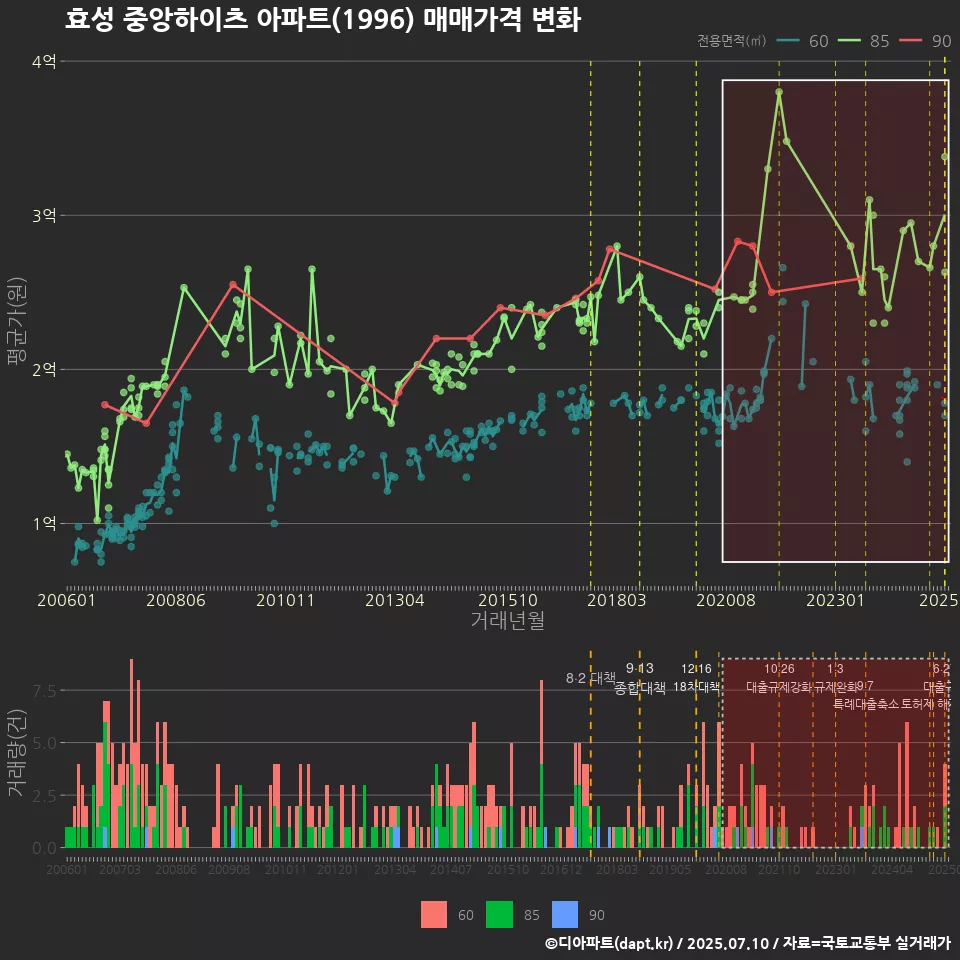 효성 중앙하이츠 아파트(1996) 매매가격 변화