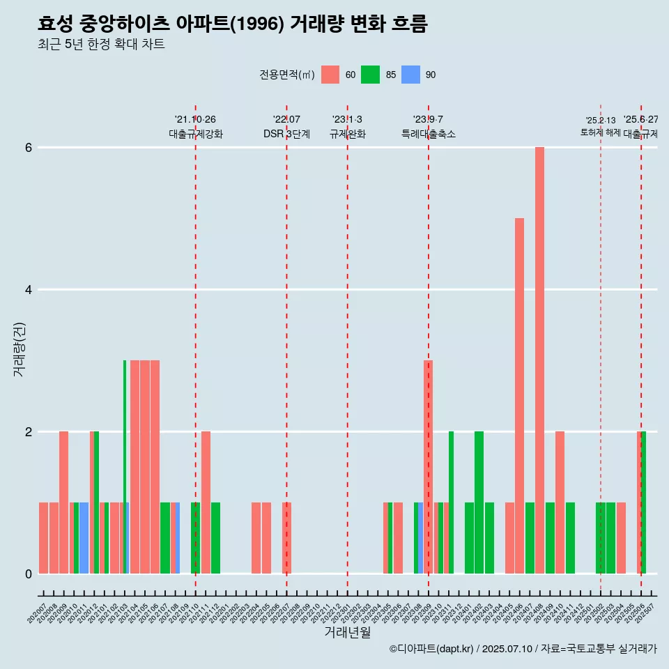 효성 중앙하이츠 아파트(1996) 거래량 변화 흐름